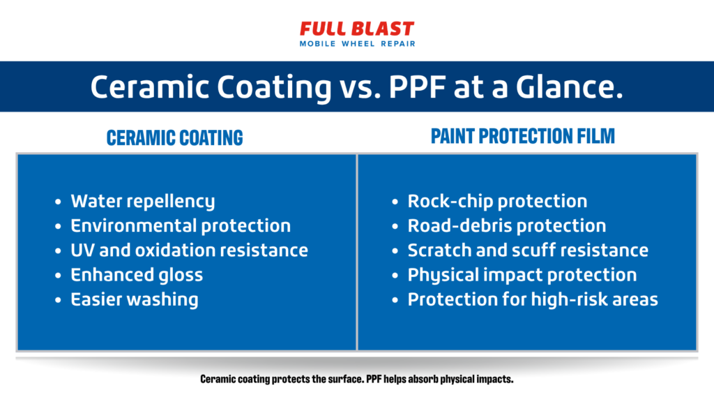 Comparison of ceramic coating and paint protection film benefits